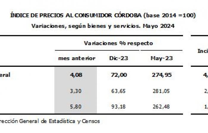 Córdoba: Verbraucherpreise stiegen im Mai um 4,08 % – Web de Noticias