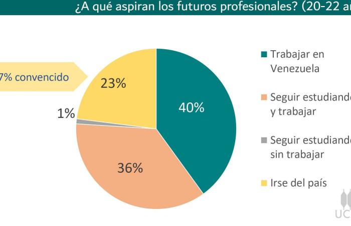 40 % der jungen Universitätsstudenten möchten nach ihrem Abschluss in Venezuela arbeiten