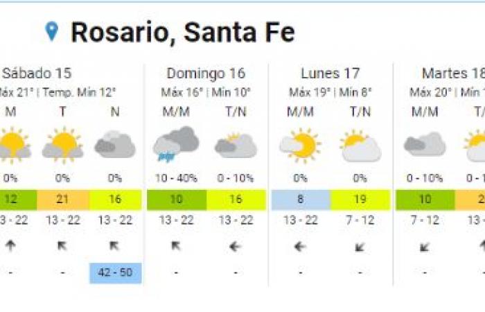 Das Wetter in Rosario: Der Regen kommt, wird die Kälte zurückkehren?