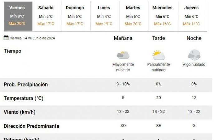 Wetter in San Juan: Sehen Sie, wie das Wetter diesen Freitag, den 14. Juni, sein wird