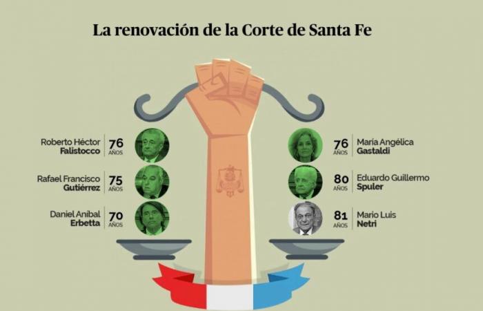 Es gibt vier Minister des Gerichts von Santa Fe, die bereit sind, in den Ruhestand zu gehen – Suma Política
