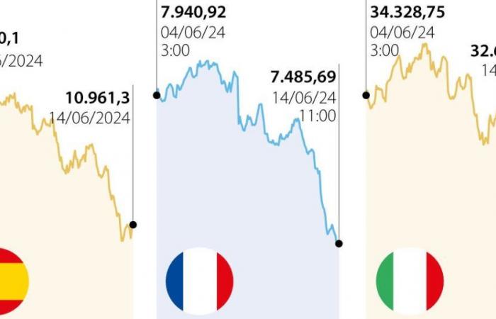 Die wichtigsten europäischen Aktienmärkte sind aufgrund der politischen Krise in Frankreich im Minus