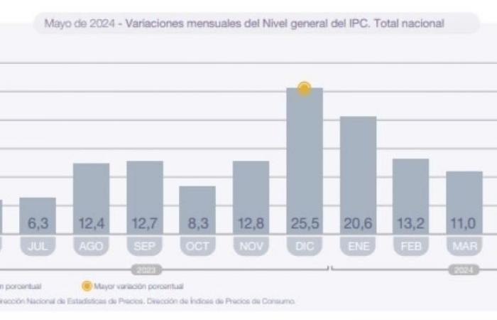„Lasst uns nicht den Fokus verlieren“: Luis Caputos Botschaft an die Argentinier nach Kenntnis der Inflationsdaten