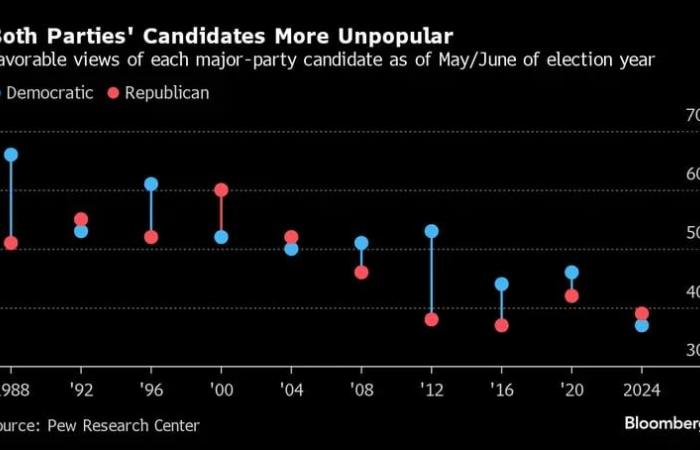 Jeder vierte Wähler lehnt Trump und Biden zweimal ab