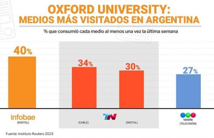 Universität Oxford: Zum sechsten Mal in Folge ist Infobae das führende Medium in Argentinien