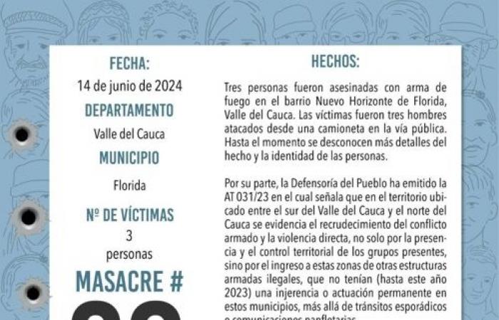 Die Massaker am Wochenende fordern sechs Tote – Proclama del Cauca