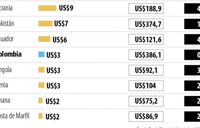 Die Staaten, die derzeit beim Internationalen Währungsfonds am meisten verschuldet sind