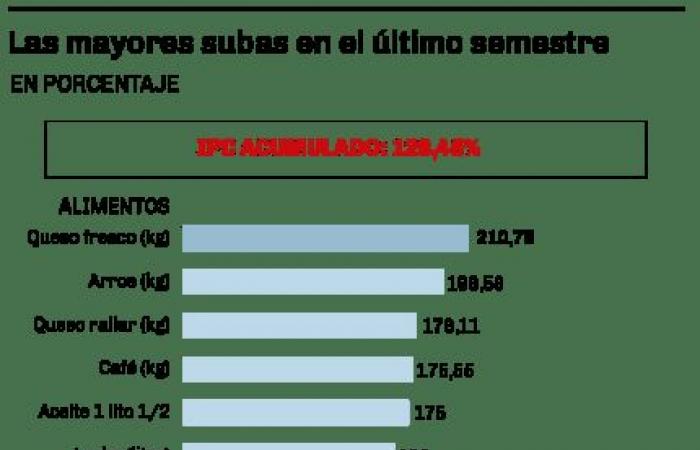 Seit Dezember liegen die Gehälter in Río Negro weiterhin hinter der Inflation