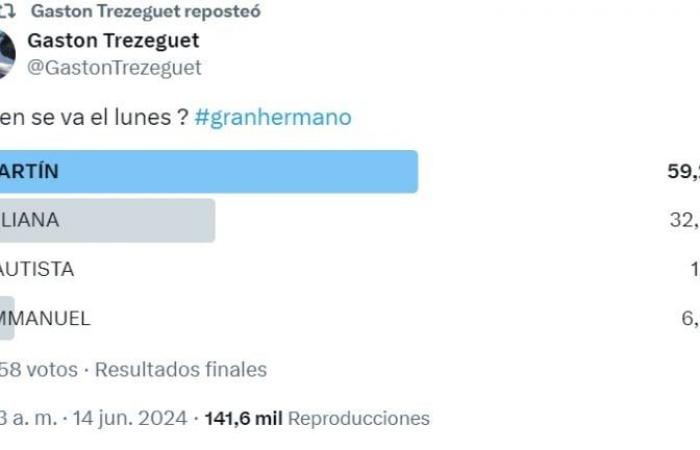 Wer verlässt Big Brother laut der Umfrage von Gastón Trezeguet?