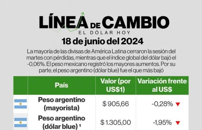 Chile, die wettbewerbsfähigste Wirtschaft in Lateinamerika; Mexbol stieg um 1,52 %