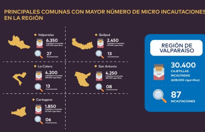 Die Region Valparaíso verzeichnet im Jahr 2024 einen Anstieg der Beschlagnahmungen von Schmuggelzigaretten um mehr als 100 % – G5noticias