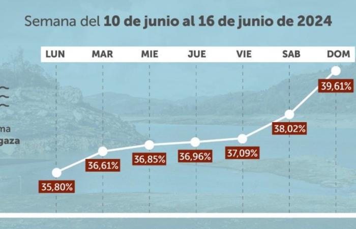 Wasserrationierung im Bogotá-Verbrauch vom 10. bis 16. Juni 2024