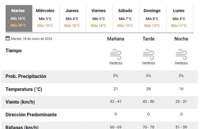 Wetter in San Juan: Zonda-Windvorhersage für diesen Dienstag, 18. Juni