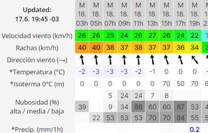 Wetter in Río Gallegos: Wettervorhersage für heute, Dienstag, 18. Juni 2024