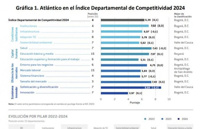 Atlántico, vierter im Departmental Competitiveness Index 2024