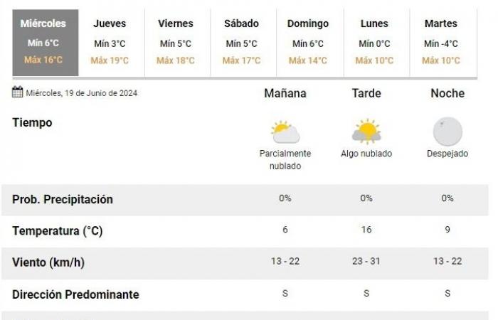 Wetter in San Juan: Sehen Sie, wie das Wetter an diesem Mittwoch, dem 19. Juni, sein wird