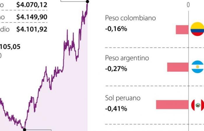 Trotz des Preisverfalls des Dollars setzte der kolumbianische Peso seine Abwertung fort
