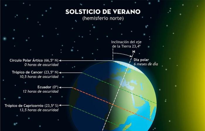 Merkmale des astronomischen Sommers 2024: die Sonnenwende