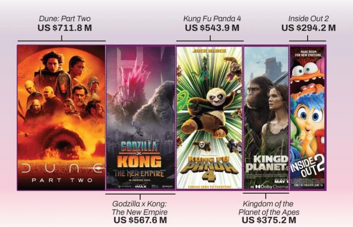 Die fünf Filme mit den höchsten Einspielzahlen des Jahres 2024 – Diario de Centro América