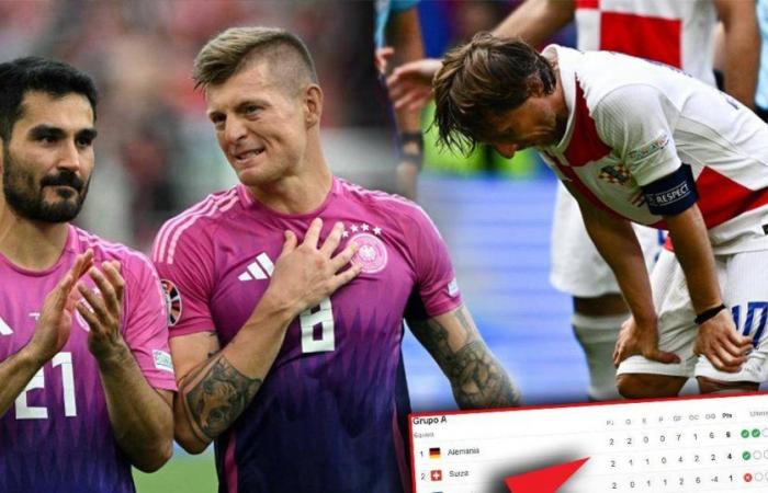 Deutschland kommt nach und die Schweiz erreicht den achten Platz; Kroatien könnte sich verabschieden