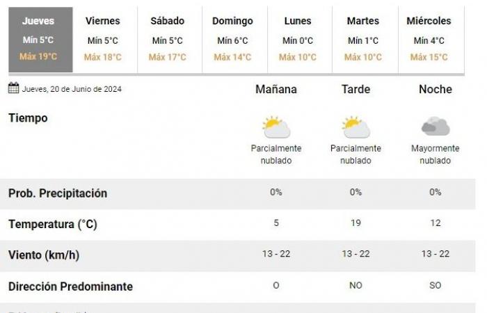 Wetter in San Juan: Dies ist die Wettervorhersage für Donnerstag, 20. Juni