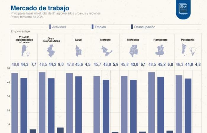 Laut INDEC liegt die Arbeitslosigkeit im ersten Quartal 2024 in La Rioja bei 5 %