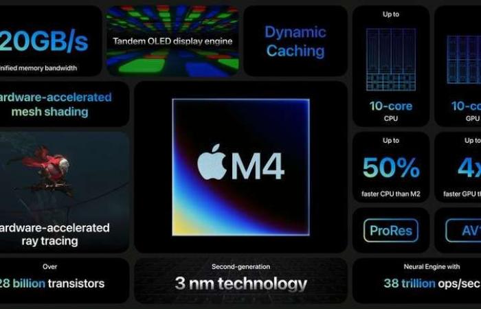 Neue Macs, die zwischen 2024 und 2025 auf den Markt kommen, werden den Apple M4-Chip haben, sagt ein Analyst
