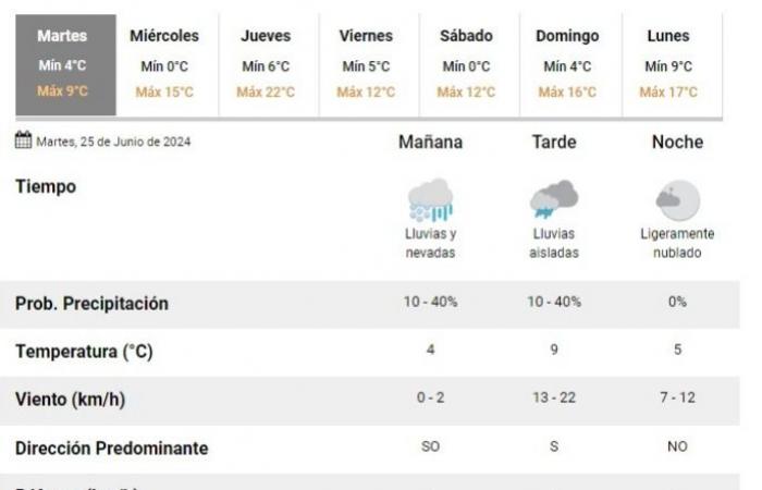 Wetter in San Juan: So wird das Wetter an diesem Dienstag, 25. Juni, sein