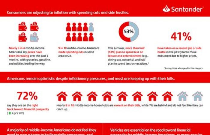 Laut Santander US-Umfrage passen sich Haushalte mit mittlerem Einkommen an höhere Preise an, da die Inflationssorgen wiederkehren