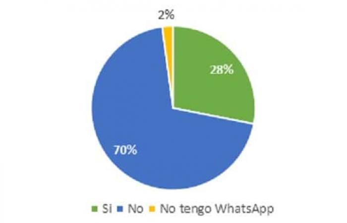WhatsApp als Verbindungstool zwischen Unternehmen und Verbrauchern in Argentinien – Paralelo32