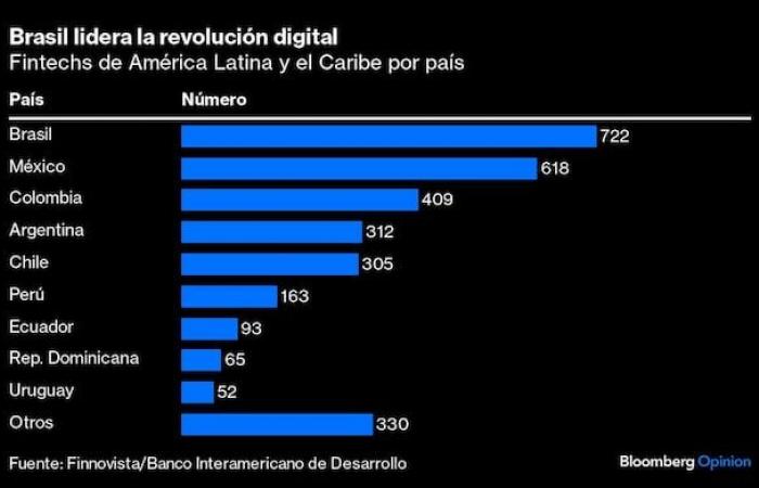 Fintech Cash regiert nicht mehr in Lateinamerika: Welche Länder führen die digitale Revolution an? MercadoLibre-Banken Mercado Pago Nu | WIRTSCHAFT