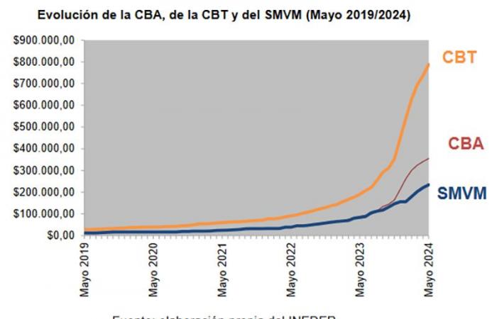 Córdoba: Im Mai verlor der Mindestlohn im Vergleich zum Gesamtgrundkorb weiter an Kaufkraft – ENREDACCIÓN – Córdoba