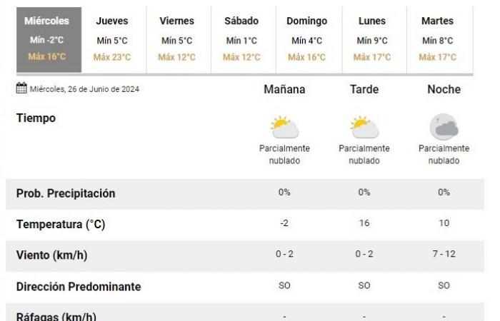 Wetter in San Juan: So wird das Wetter an diesem Mittwoch, 26. Juni, mit Temperaturen unter Null sein