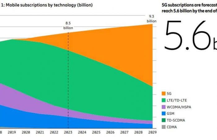 Die Zahl der 5G-Abonnements wird im Jahr 2029 5,6 Milliarden erreichen