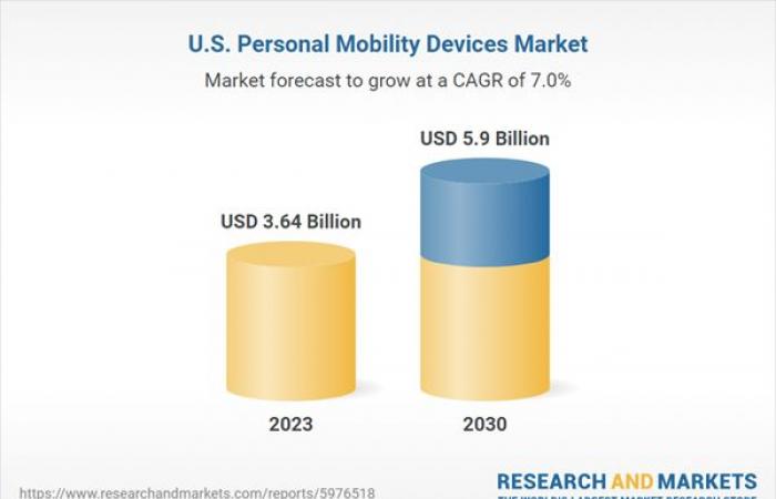 US-Marktgrößen-, Anteils- und Trendanalysebericht für persönliche Mobilitätsgeräte 2024–2030