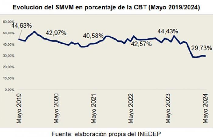 Córdoba: Im Mai verlor der Mindestlohn im Vergleich zum Gesamtgrundkorb weiter an Kaufkraft – ENREDACCIÓN – Córdoba