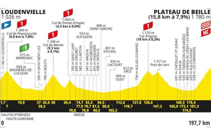 Tour de France 2024: Höhenmessung, Etappen und Routen