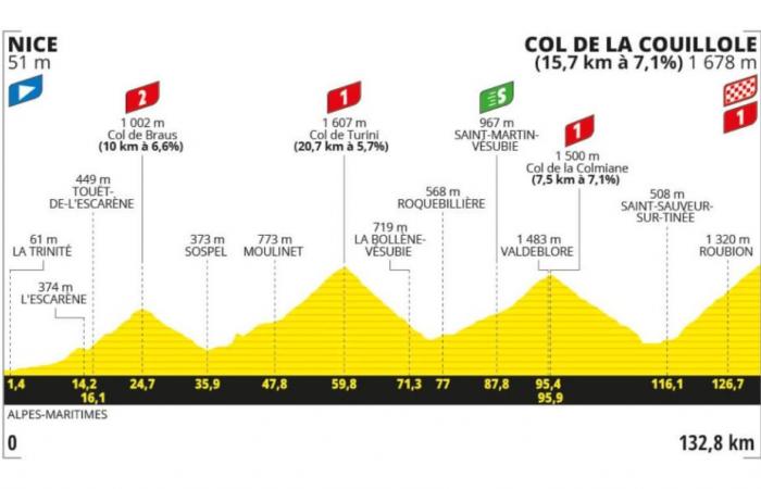 Tour de France 2024: Höhenmessung, Etappen und Routen