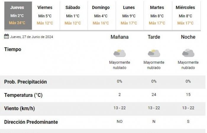 Wetter in San Juan: An diesem Donnerstag, dem 27. Juni, werden Zonda-Windböen vorherrschen