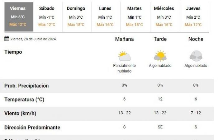 Wetter in San Juan: Dies ist die Wettervorhersage für Freitag, 28. Juni