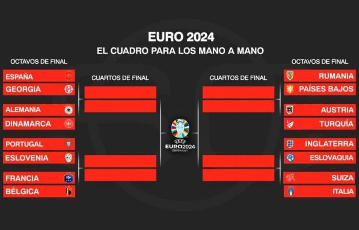 Euro 2024: Vorhersage jedes Achtelfinalspiels