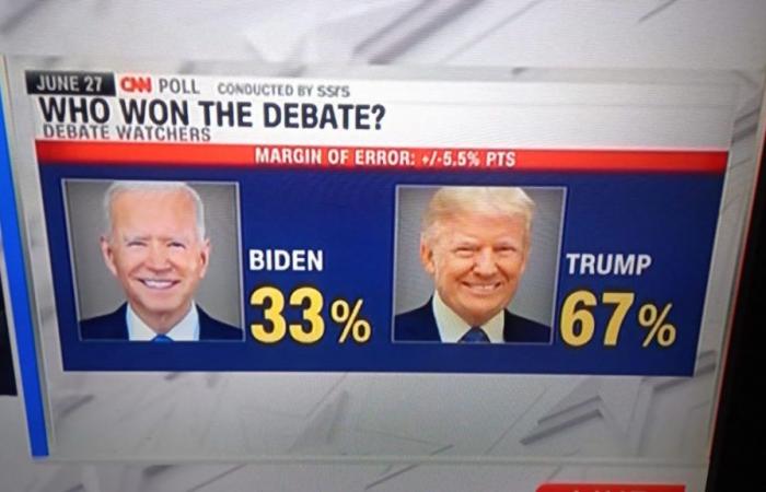 Die CNN-Umfrage ergab, dass Trump der klare Gewinner der Debatte war: 67 % gegenüber 33 % für Biden