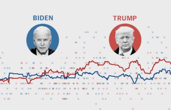 Wie Trump und Biden bei der entscheidenden Präsidentschaftsdebatte in den Umfragen ankamen