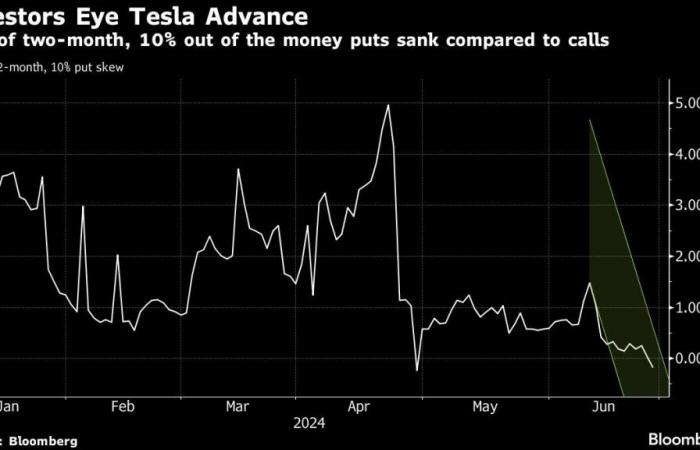 Tesla-Investoren bereiten sich auf große Kursbewegungen vor, da sich wichtige Katalysatoren abzeichnen