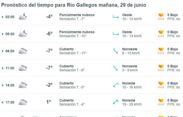 Wetter in Río Gallegos: Wettervorhersage für diesen Samstag, 29. Juni 2024