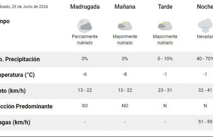 Wetter in Río Gallegos: Wettervorhersage für diesen Samstag, 29. Juni 2024