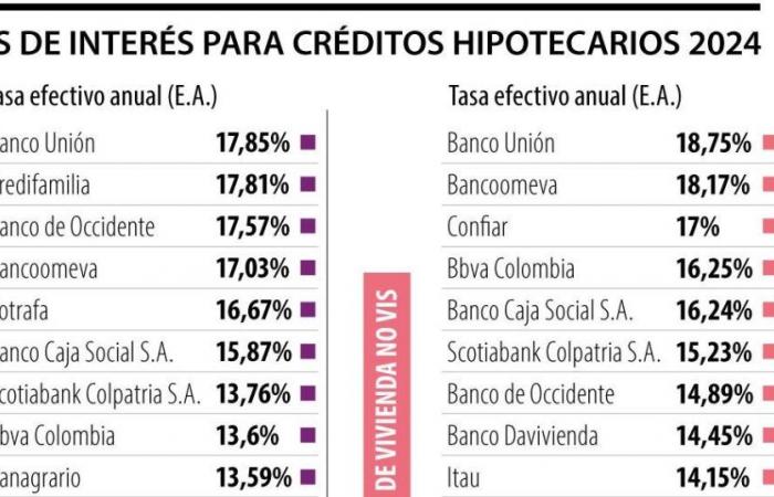 Bancolombia entfesselt Zinskampf im Hypothekendarlehenssegment