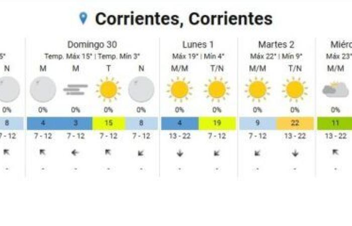 Der Juli kommt in Corrientes sehr kalt
