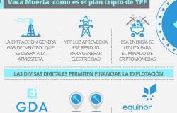 Vaca Muerta, Gas, Öl und auch „digitales Gold“: der YPF-Plan