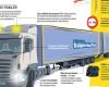 Die neuen Riesen-Lkw, die die DGT in Spanien zugelassen hat: bis zu 32 Meter und 70 Tonnen